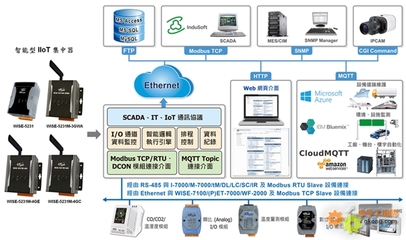 泓格|新品|IIoT集中器|上海金泓格國際貿易-泓格科技新產品:WISE-5231M-4GE/WISE-5231M-4GC 智能型 IIoT 集中器