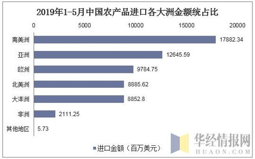 2019年中國農(nóng)產(chǎn)品進(jìn)出口貿(mào)易現(xiàn)狀及主要貿(mào)易方式分析