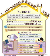 前10月中國電信業(yè)務(wù)總量超2.1萬億元 數(shù)字基建活力凸顯