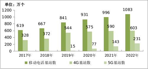 2022年電信業(yè)務(wù)收入突破1.58萬億元 穩(wěn)中求進(jìn)的發(fā)展態(tài)勢