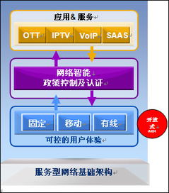轉(zhuǎn)變電信運(yùn)營業(yè)務(wù)模式的關(guān)鍵網(wǎng)絡(luò)技術(shù)
