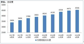 上半年電信業(yè)務(wù)收入達(dá)6721億元 手機(jī)上網(wǎng)用戶逼近13億戶
