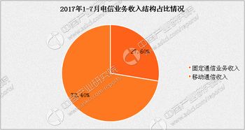 2017年1-7月通信業(yè)經(jīng)濟(jì)運(yùn)行情況分析